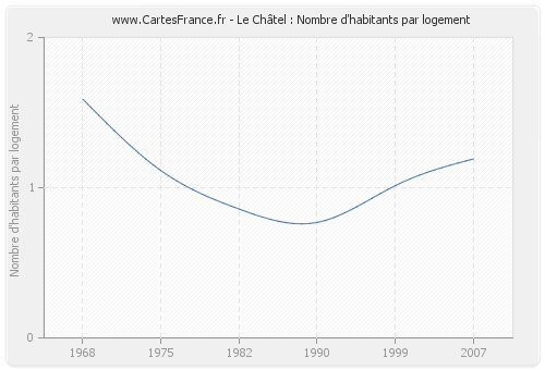 Le Châtel : Nombre d'habitants par logement